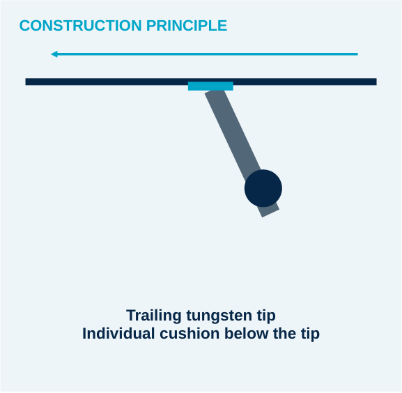 Trailing tungsten tip and individual cushion: schematic construction principle.